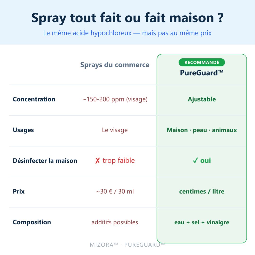 Générateur d'Acide Hypochloreux PureGuard Mizora™