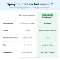 Générateur d'Acide Hypochloreux PureGuard Mizora™